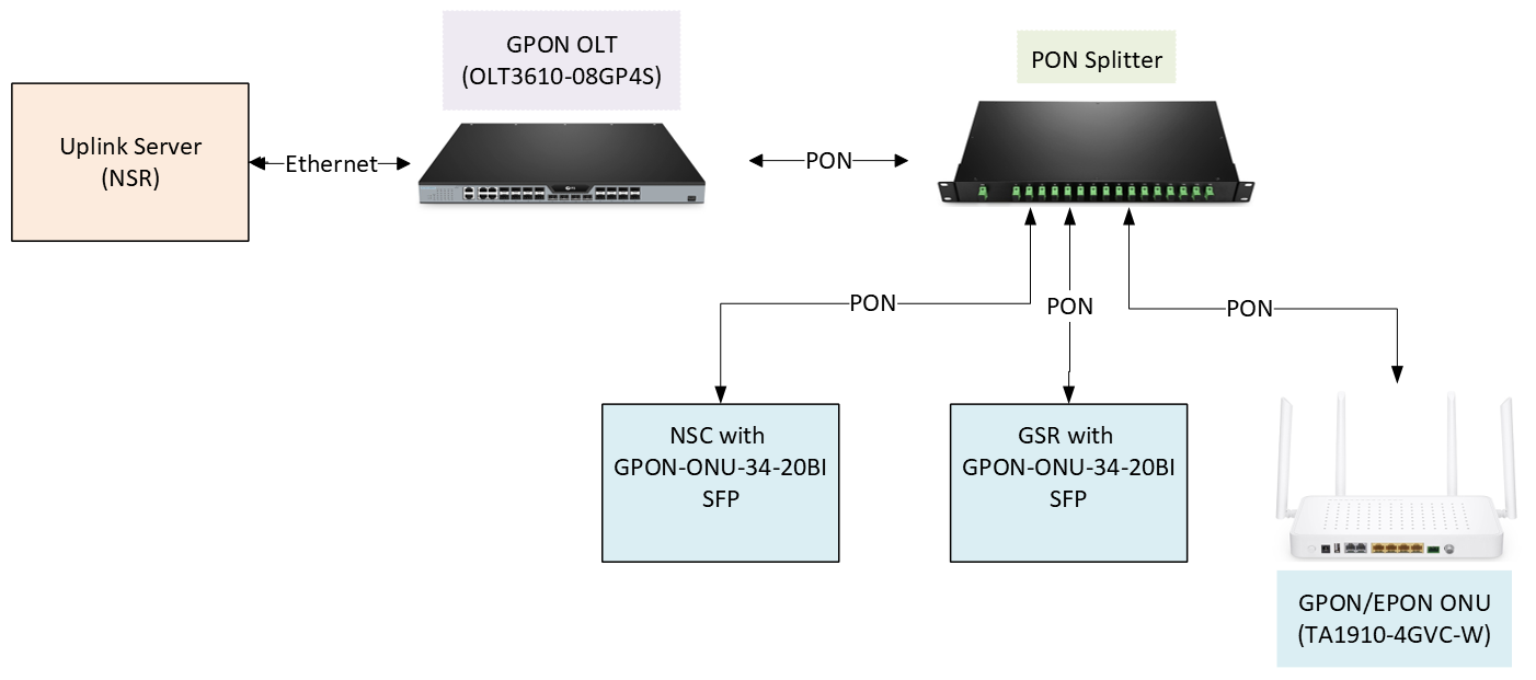 GPON Architecture